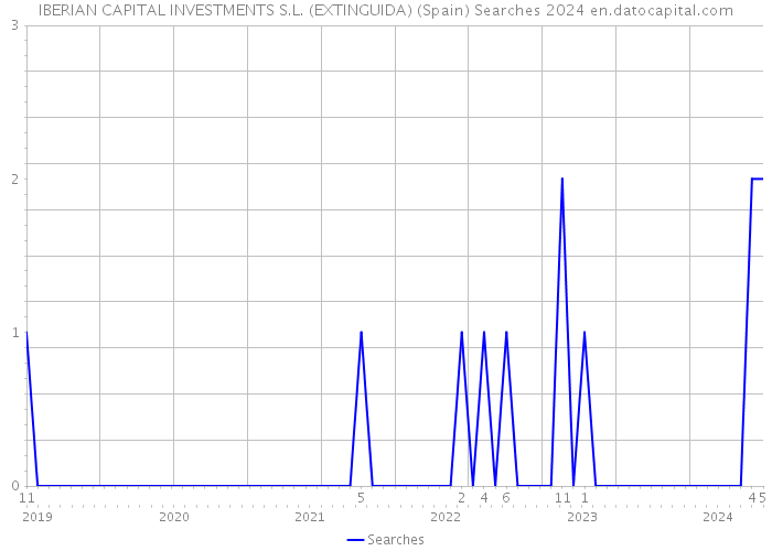 IBERIAN CAPITAL INVESTMENTS S.L. (EXTINGUIDA) (Spain) Searches 2024 
