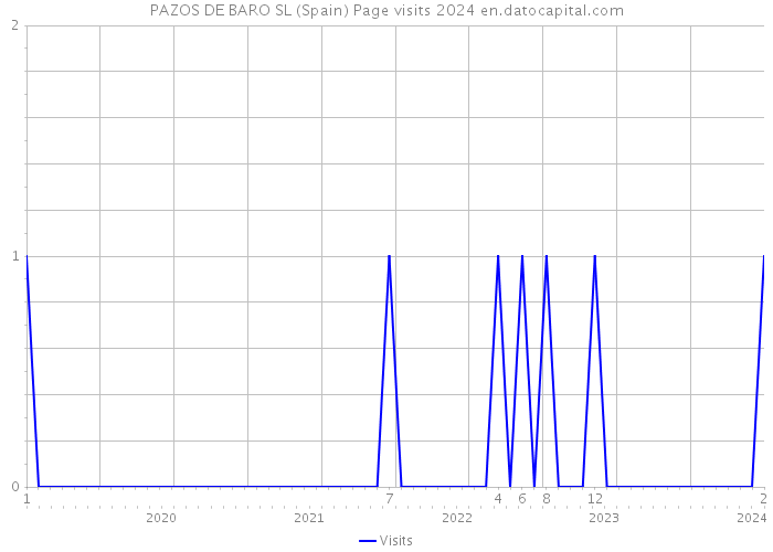 PAZOS DE BARO SL (Spain) Page visits 2024 