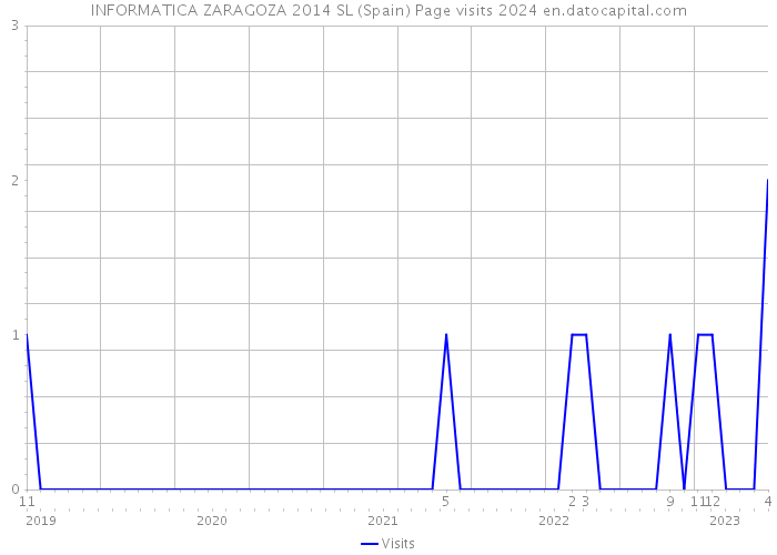 INFORMATICA ZARAGOZA 2014 SL (Spain) Page visits 2024 