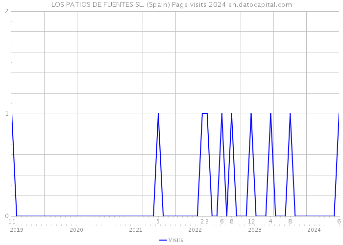 LOS PATIOS DE FUENTES SL. (Spain) Page visits 2024 