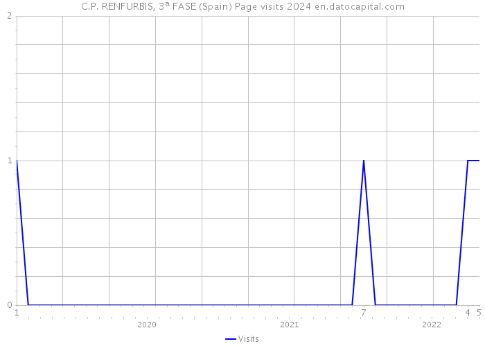 C.P. RENFURBIS, 3ª FASE (Spain) Page visits 2024 