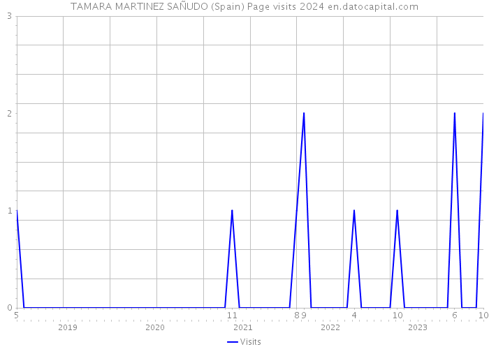 TAMARA MARTINEZ SAÑUDO (Spain) Page visits 2024 