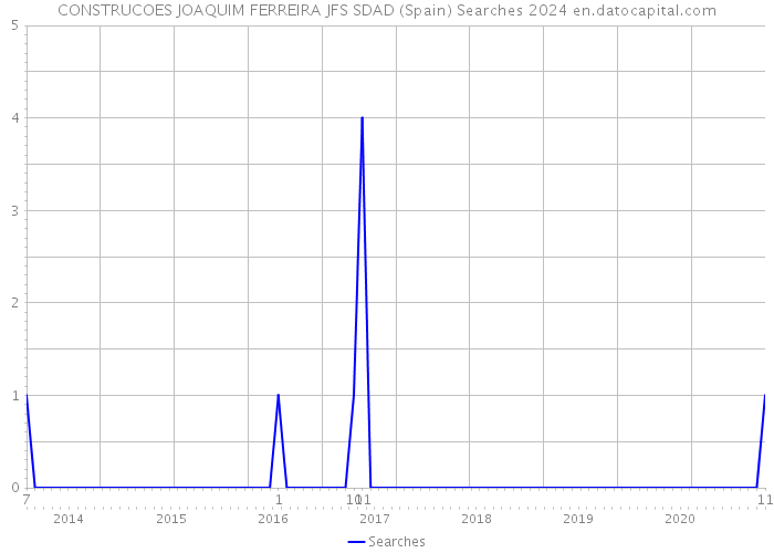 CONSTRUCOES JOAQUIM FERREIRA JFS SDAD (Spain) Searches 2024 
