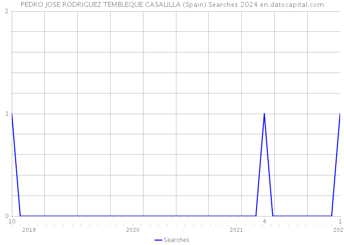 PEDRO JOSE RODRIGUEZ TEMBLEQUE CASALILLA (Spain) Searches 2024 