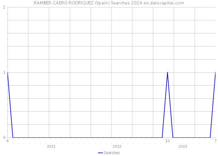 RAMBER CAERO RODRIGUEZ (Spain) Searches 2024 