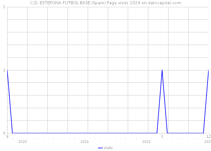 C.D. ESTEPONA FUTBOL BASE (Spain) Page visits 2024 
