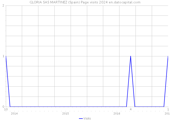 GLORIA SAS MARTINEZ (Spain) Page visits 2024 