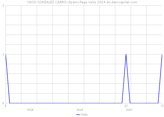 YAGO GONZALEZ CARRO (Spain) Page visits 2024 