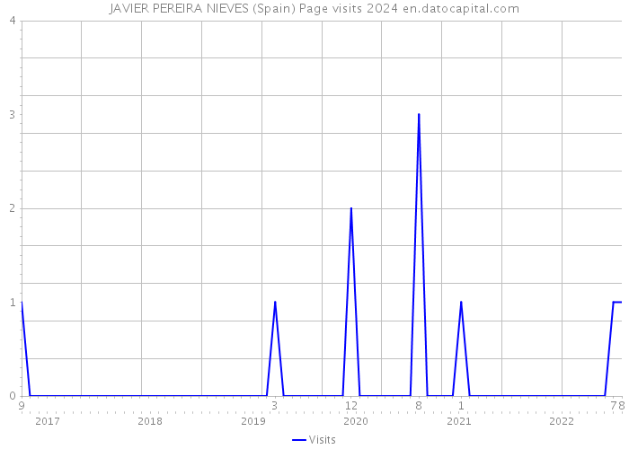 JAVIER PEREIRA NIEVES (Spain) Page visits 2024 