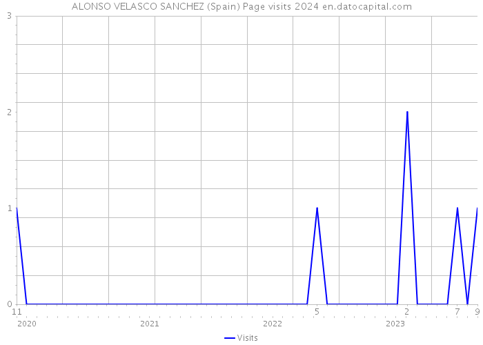ALONSO VELASCO SANCHEZ (Spain) Page visits 2024 