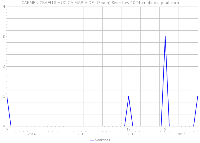 CARMEN GRAELLS MUGICA MARIA DEL (Spain) Searches 2024 