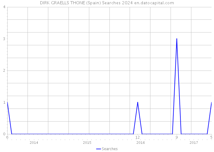 DIRK GRAELLS THONE (Spain) Searches 2024 