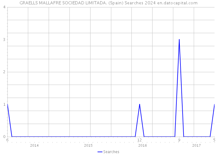 GRAELLS MALLAFRE SOCIEDAD LIMITADA. (Spain) Searches 2024 