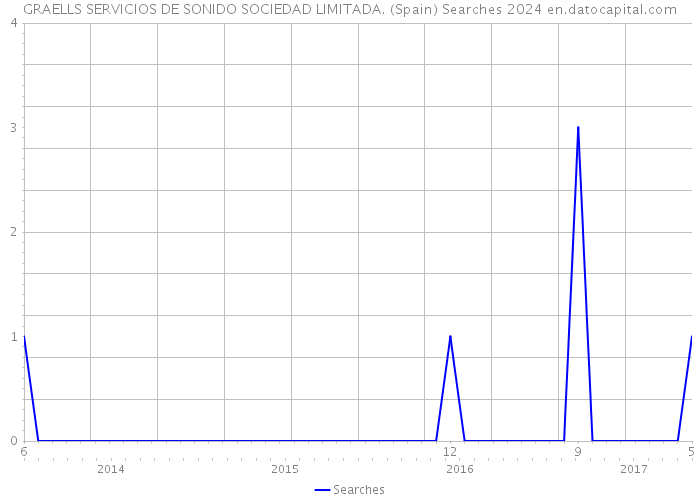 GRAELLS SERVICIOS DE SONIDO SOCIEDAD LIMITADA. (Spain) Searches 2024 