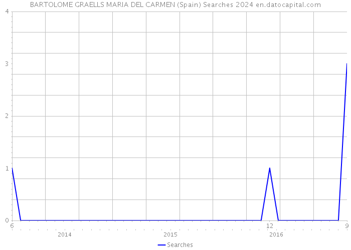 BARTOLOME GRAELLS MARIA DEL CARMEN (Spain) Searches 2024 