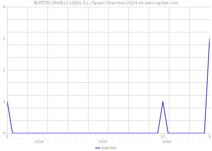 BUFETE GRAELLS LLEAL S.L. (Spain) Searches 2024 