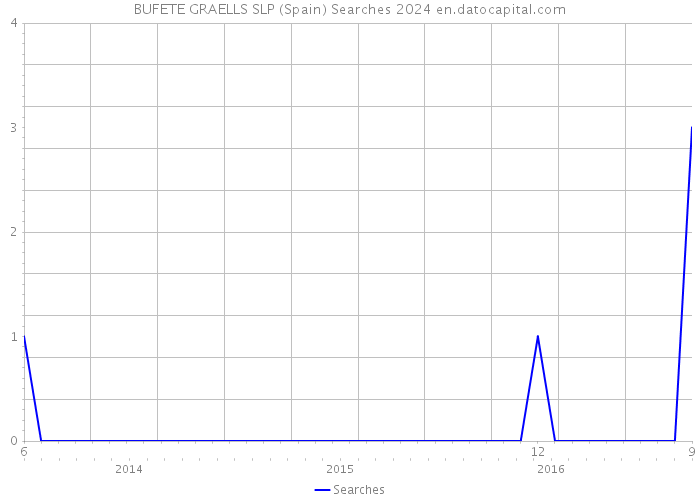 BUFETE GRAELLS SLP (Spain) Searches 2024 