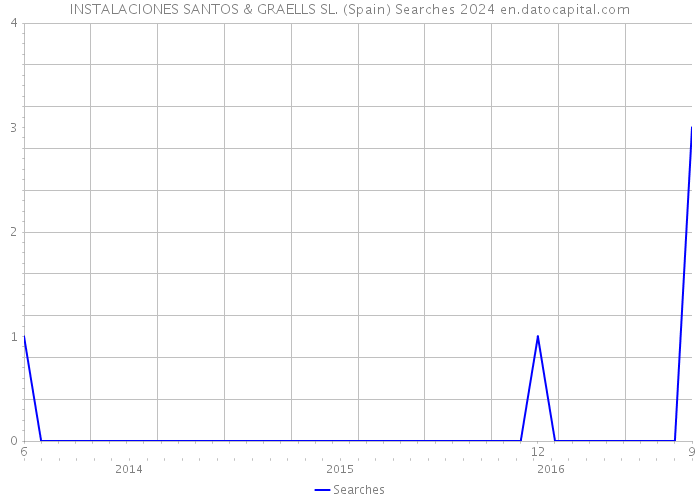 INSTALACIONES SANTOS & GRAELLS SL. (Spain) Searches 2024 