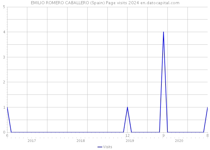 EMILIO ROMERO CABALLERO (Spain) Page visits 2024 