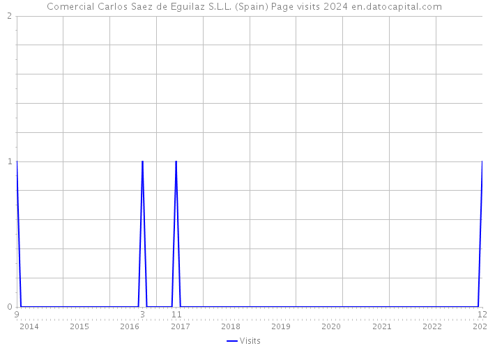 Comercial Carlos Saez de Eguilaz S.L.L. (Spain) Page visits 2024 