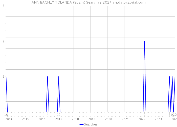 ANN BAGNEY YOLANDA (Spain) Searches 2024 