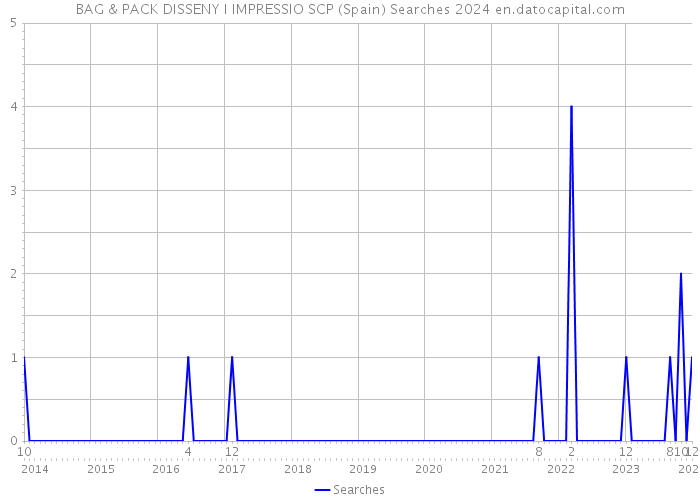 BAG & PACK DISSENY I IMPRESSIO SCP (Spain) Searches 2024 