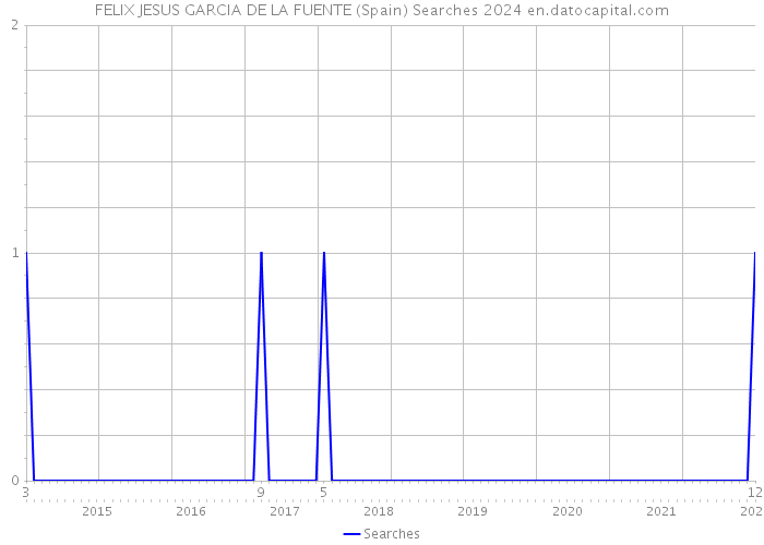 FELIX JESUS GARCIA DE LA FUENTE (Spain) Searches 2024 