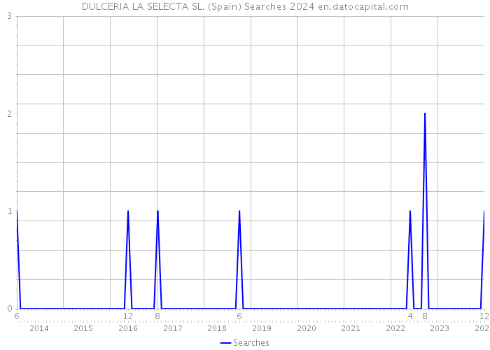 DULCERIA LA SELECTA SL. (Spain) Searches 2024 