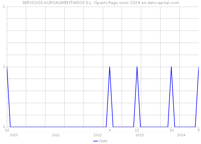 SERVICIOS AGROALIMENTARIOS S.L. (Spain) Page visits 2024 