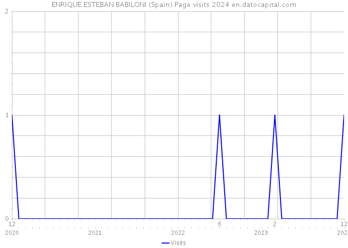 ENRIQUE ESTEBAN BABILONI (Spain) Page visits 2024 