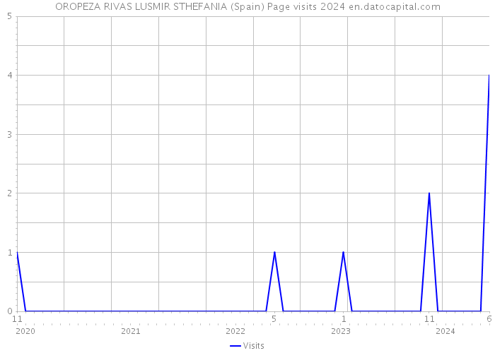 OROPEZA RIVAS LUSMIR STHEFANIA (Spain) Page visits 2024 
