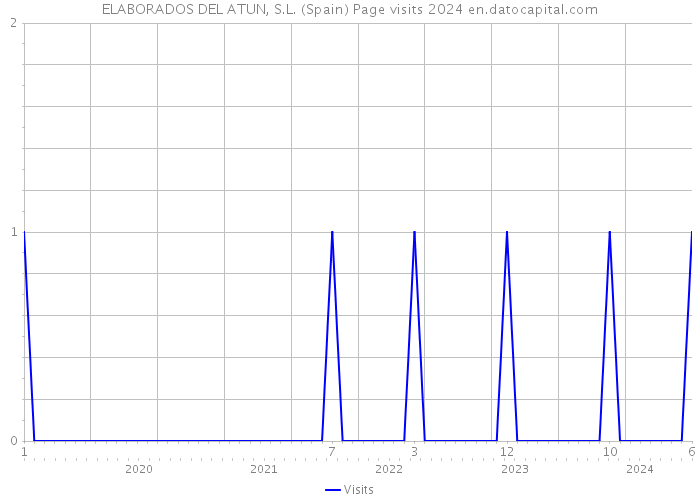 ELABORADOS DEL ATUN, S.L. (Spain) Page visits 2024 