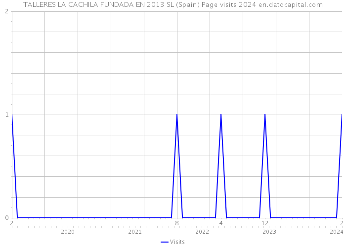 TALLERES LA CACHILA FUNDADA EN 2013 SL (Spain) Page visits 2024 