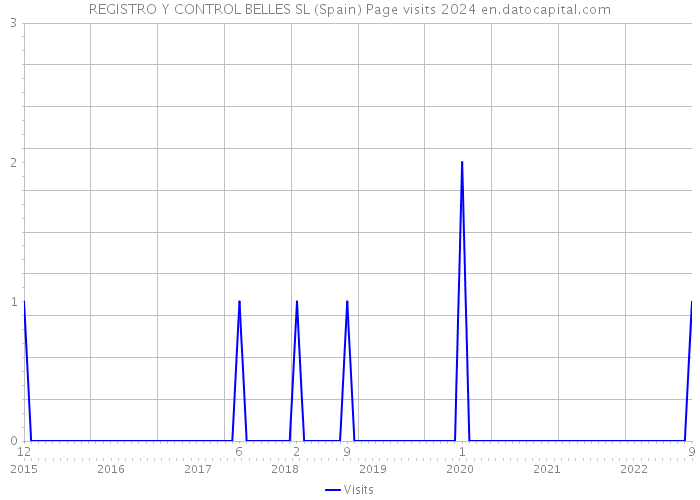 REGISTRO Y CONTROL BELLES SL (Spain) Page visits 2024 