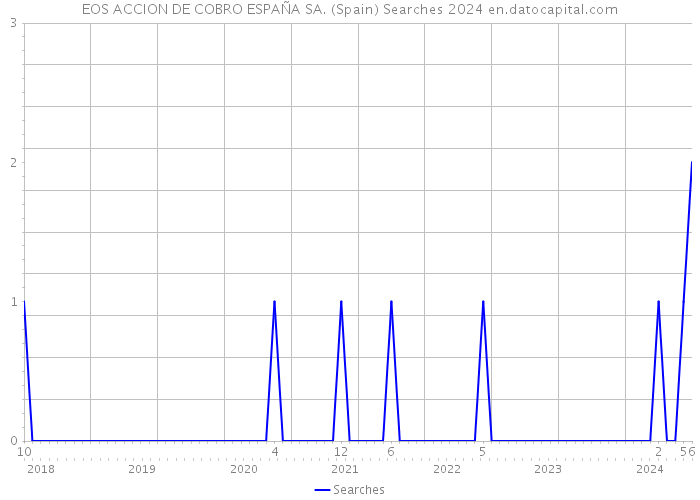 EOS ACCION DE COBRO ESPAÑA SA. (Spain) Searches 2024 