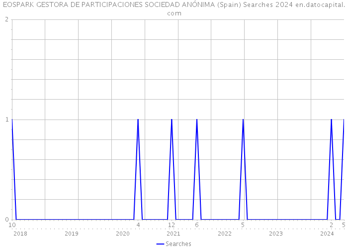 EOSPARK GESTORA DE PARTICIPACIONES SOCIEDAD ANÓNIMA (Spain) Searches 2024 