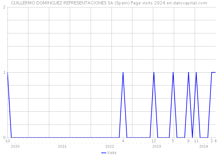 GUILLERMO DOMINGUEZ REPRESENTACIONES SA (Spain) Page visits 2024 