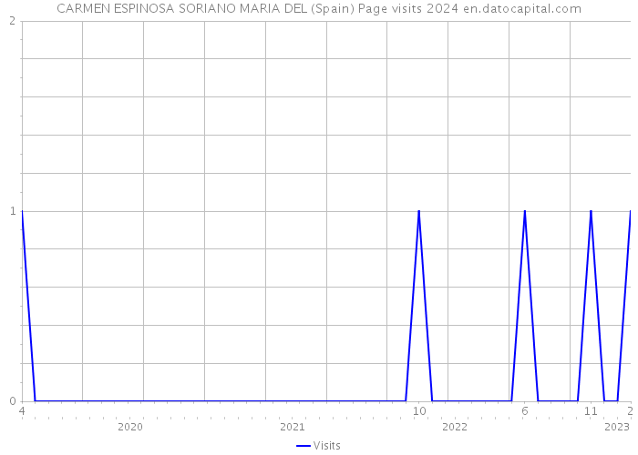 CARMEN ESPINOSA SORIANO MARIA DEL (Spain) Page visits 2024 