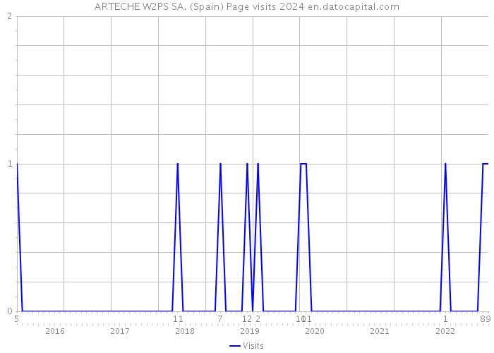 ARTECHE W2PS SA. (Spain) Page visits 2024 