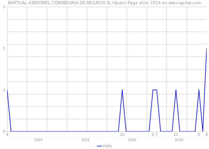 BARTUAL ASESORES, CORREDURIA DE SEGUROS SL (Spain) Page visits 2024 