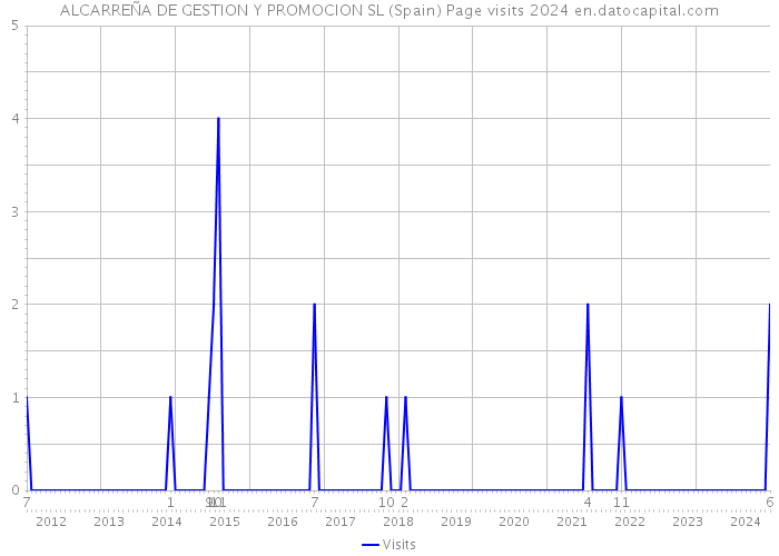 ALCARREÑA DE GESTION Y PROMOCION SL (Spain) Page visits 2024 