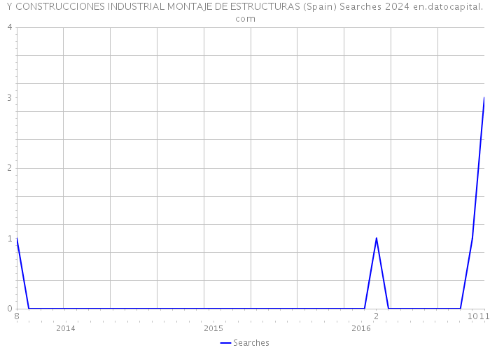 Y CONSTRUCCIONES INDUSTRIAL MONTAJE DE ESTRUCTURAS (Spain) Searches 2024 
