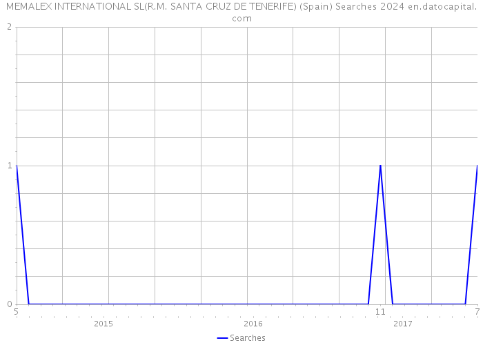 MEMALEX INTERNATIONAL SL(R.M. SANTA CRUZ DE TENERIFE) (Spain) Searches 2024 