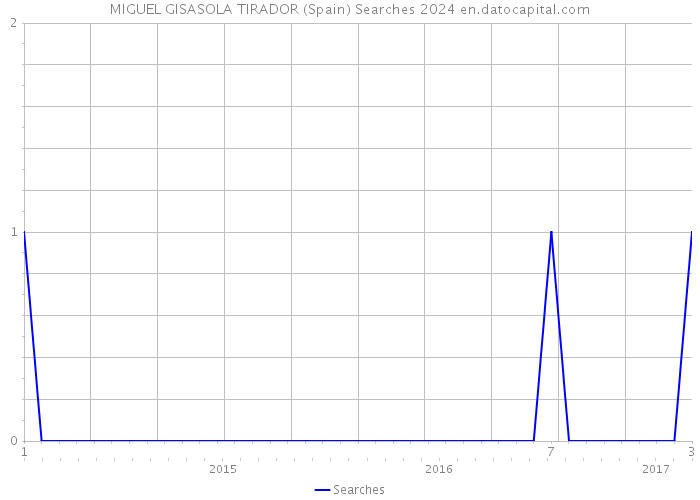 MIGUEL GISASOLA TIRADOR (Spain) Searches 2024 