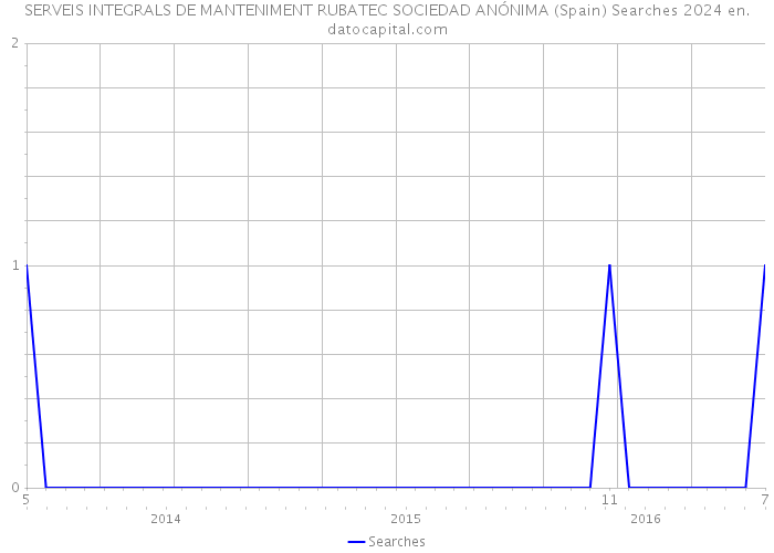 SERVEIS INTEGRALS DE MANTENIMENT RUBATEC SOCIEDAD ANÓNIMA (Spain) Searches 2024 