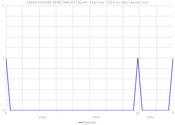 ZAHIA KHOUDI EPSE CHAOUI (Spain) Searches 2024 