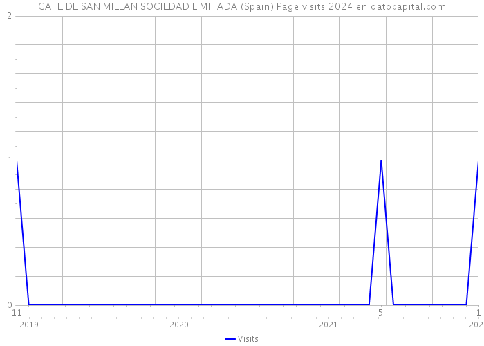 CAFE DE SAN MILLAN SOCIEDAD LIMITADA (Spain) Page visits 2024 