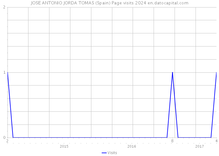 JOSE ANTONIO JORDA TOMAS (Spain) Page visits 2024 