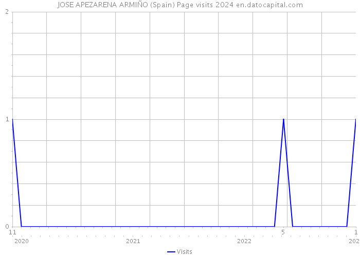 JOSE APEZARENA ARMIÑO (Spain) Page visits 2024 