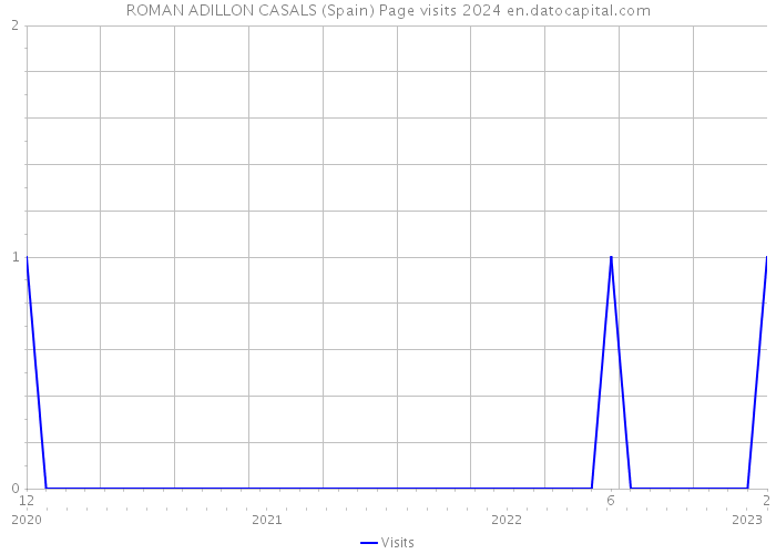 ROMAN ADILLON CASALS (Spain) Page visits 2024 